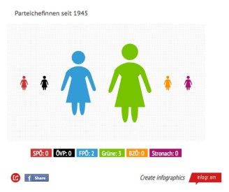 Frauen in der österreichischen Politik. © Ruth Eisenreich 2013. Nichtkommerzielle Nutzung unter Nennung der Quelle gestattet (CC BY-NC-SA)