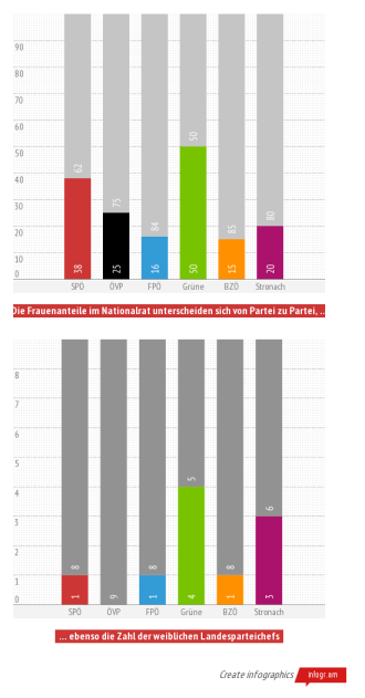 Frauen in der österreichischen Politik. © Ruth Eisenreich 2013. Nichtkommerzielle Nutzung unter Nennung der Quelle gestattet (CC BY-NC-SA)