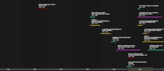 Frauen in der österreichischen Politik. © Ruth Eisenreich 2013. Nichtkommerzielle Nutzung unter Nennung der Quelle gestattet (CC BY-NC-SA) 