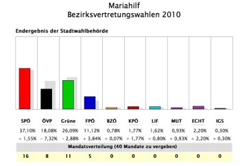 mariahilf bv-wahl 2010, Quelle: http://www.wien.gv.at/wahl/NET/BV101/BV101-206.htm